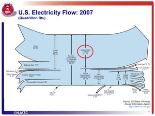 U.S. Electricity Flow: 2007 (Quadrillion Btu) Source: U.S Dept. of Energy  Energy Information Agency http:// www.eia.doe.gov 