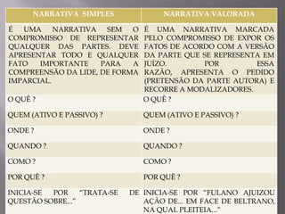 NARRATIVA SIMPLES               NARRATIVA VALORADA

É  UMA     NARRATIVA  SEM   O    É UMA NARRATIVA MARCADA
COMPROMISSO DE REPRESENTAR       PELO COMPROMISSO DE EXPOR OS
QUALQUER DAS PARTES. DEVE        FATOS DE ACORDO COM A VERSÃO
APRESENTAR TODO E QUALQUER       DA PARTE QUE SE REPRESENTA EM
FATO   IMPORTANTE    PARA   A    JUÍZO.       POR         ESSA
COMPREENSÃO DA LIDE, DE FORMA    RAZÃO, APRESENTA O PEDIDO
IMPARCIAL.                       (PRETENSÃO DA PARTE AUTORA) E
                                 RECORRE A MODALIZADORES.
O QUÊ ?                          O QUÊ ?

QUEM (ATIVO E PASSIVO) ?         QUEM (ATIVO E PASSIVO) ?

ONDE ?                           ONDE ?

QUANDO ?                         QUANDO ?

COMO ?                           COMO ?

POR QUÊ ?                        POR QUÊ ?

INICIA-SE POR     “TRATA-SE   DE INICIA-SE POR “FULANO AJUIZOU
QUESTÃO SOBRE...”                AÇÃO DE... EM FACE DE BELTRANO,
                                 NA QUAL PLEITEIA...”
 