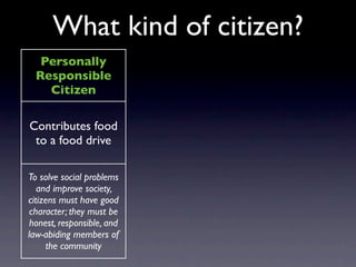 What kind of citizen?
  Personally                                                 Justice
                            Participatory
 Responsible                                                Oriented
                               Citizen
   Citizen                                                   Citizen
                                        Explores why
Contributes food Helps to organize a people are hungry
 to a food drive     food drive       and acts to solve
                                         root causes
                                                        To solve social problems
To solve social problems To solve social problems
                                                          and improve society,
   and improve society,       and improve society,
                                                      citizens must question and
citizens must have good      citizens must actively
                                                           change established
 character; they must be      participate and take
                                                         systems and structures
 honest, responsible, and leadership positions within
                                                          when they reproduce
law-abiding members of established systems and
                                                       patterns of injustice over
     the community           community structures
                                                                  time
 