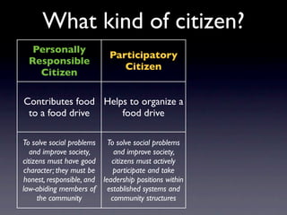 What kind of citizen?
  Personally                                                 Justice
                            Participatory
 Responsible                                                Oriented
                               Citizen
   Citizen                                                   Citizen
                                        Explores why
Contributes food Helps to organize a people are hungry
 to a food drive     food drive       and acts to solve
                                         root causes
                                                        To solve social problems
To solve social problems To solve social problems
                                                          and improve society,
   and improve society,       and improve society,
                                                      citizens must question and
citizens must have good      citizens must actively
                                                           change established
 character; they must be      participate and take
                                                         systems and structures
 honest, responsible, and leadership positions within
                                                          when they reproduce
law-abiding members of established systems and
                                                       patterns of injustice over
     the community           community structures
                                                                  time
 