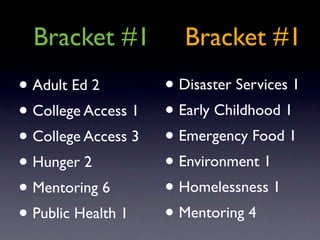Bracket #1            Bracket #1
• Adult Ed 2         • Disaster Services 1
• College Access 1   • Early Childhood 1
• College Access 3   • Emergency Food 1
• Hunger 2           • Environment 1
• Mentoring 6        • Homelessness 1
• Public Health 1    • Mentoring 4
 