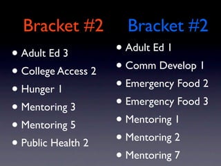 Bracket #2           Bracket #2
• Adult Ed 3         • Adult Ed 1
• College Access 2   • Comm Develop 1
• Hunger 1           • Emergency Food 2
• Mentoring 3        • Emergency Food 3
• Mentoring 5        • Mentoring 1
• Public Health 2    • Mentoring 2
                     • Mentoring 7
 