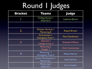 Round 1 Judges
Bracket        Teams                Judge
            College Access 1
   1          Adult Ed 2
                                  Ladonna Blount



           Disaster Services 1
   2          Mentoring 8
                                  Raquel Brewer
             Environment 1
                                 Pete Giandonato
           Emergency Food 1
               Adult Ed 3
   3        College Access 2
                                 Shalanda Williams
              Mentoring 5
                                 Chris Countryman
               Hunger 1
              Mentoring 7
   4       Emergency Food 2
                                  Allison Warner
          Comm Development 1
                                   Ioaki Sanchez
              Mentoring 1
              Mentoring 2
                                   Erica Franklin
               Adult Ed 1
 