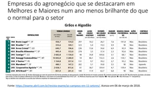 Empresas do agronegócio que se destacaram em
Melhores e Maiores num ano menos brilhante do que
o normal para o setor
Fonte: https://exame.abril.com.br/revista-exame/as-campeas-em-11-setores/. Acesso em 06 de março de 2018.
Grãos e Algodão
 