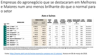 Empresas do agronegócio que se destacaram em Melhores
e Maiores num ano menos brilhante do que o normal para
o setor
Fonte: https://exame.abril.com.br/revista-exame/as-campeas-em-11-setores/. Acesso em 06 de março de 2018.
Aves e Suínos
 
