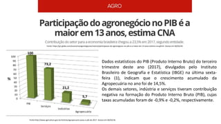 Fonte: https://g1.globo.com/economia/agronegocios/noticia/participacao-do-agronegocio-no-pib-e-a-maior-em-13-anos-estima-cna.ghtml. Acesso em 06/03/18.
Fonte:http://www.agricultura.gov.br/noticias/agropecuaria-puxa-o-pib-de-2017. Acesso em 06/03/18.
Dados estatísticos do PIB (Produto Interno Bruto) do terceiro
trimestre deste ano (2017), divulgados pelo Instituto
Brasileiro de Geografia e Estatística (IBGE) na última sexta-
feira (1), indicam que o crescimento acumulado da
Agropecuária no ano foi de 14,5%.
Os demais setores, indústria e serviços tiveram contribuição
negativa na formação do Produto Interno Bruto (PIB), cujas
taxas acumuladas foram de -0,9% e -0,2%, respectivamente.
 