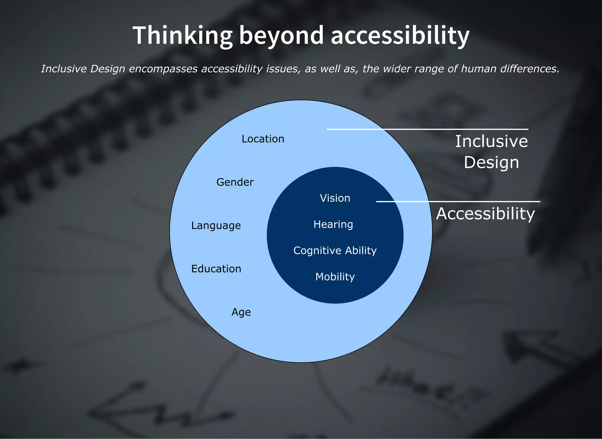 Thinking beyond accessibilityThinking beyond accessibility
Inclusive Design encompasses accessibility issues, as well as, the wider range of human differences.
Inclusive
Design
Location
Gender
Language
Education
Age
Accessibility
Vision 
Hearing  
Cognitive Ability 
Mobility
 