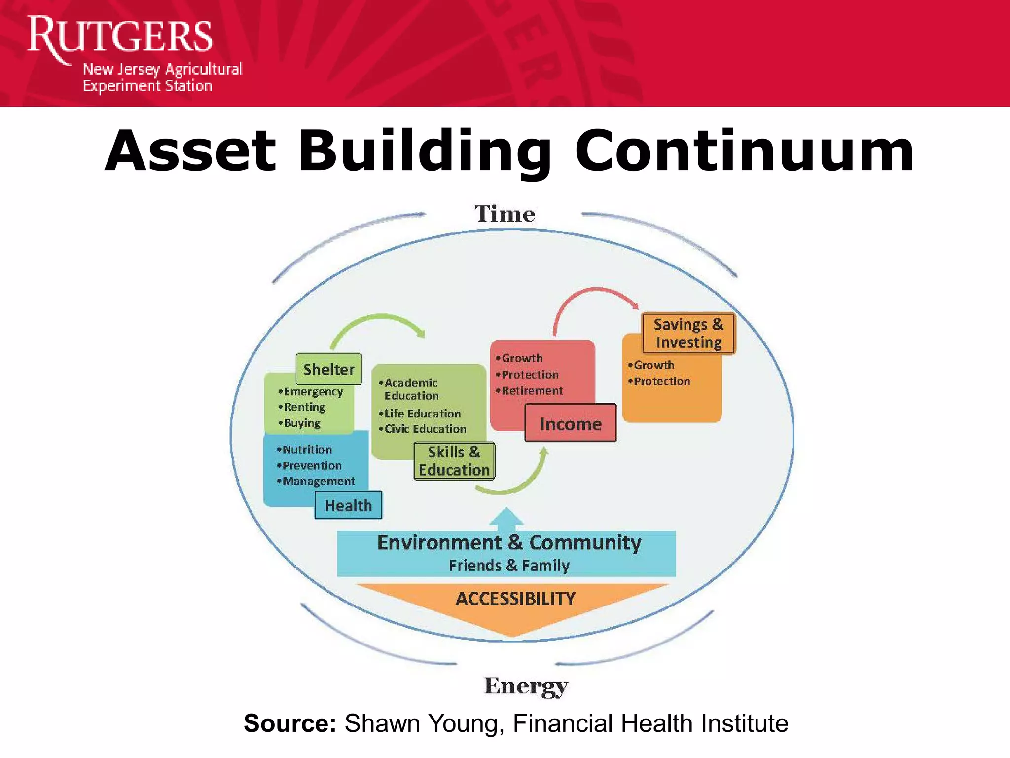 Asset Building Continuum
Source: Shawn Young, Financial Health Institute
 