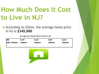 How Much Does it Cost
to Live in NJ?
 According to Zillow, the average home price
in NJ is $345,000
Average Fair Market Rent Prices in NJ
 