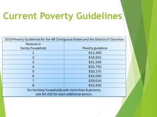 Current Poverty Guidelines
 