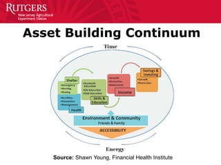 Asset Building Continuum
Source: Shawn Young, Financial Health Institute
 