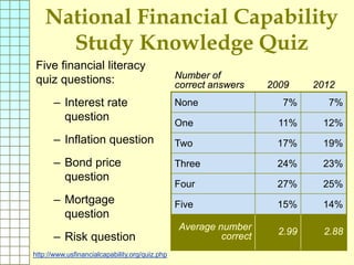National Financial Capability
Study Knowledge Quiz
Five financial literacy
quiz questions:
– Interest rate
question
– Infl...