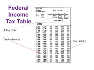 Federal
Income
Tax Table
Filing Status
Taxable Income
Tax Liability
 
