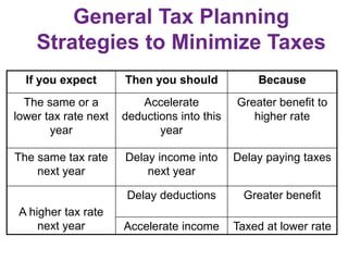 General Tax Planning
Strategies to Minimize Taxes
If you expect Then you should Because
The same or a
lower tax rate next
year
Accelerate
deductions into this
year
Greater benefit to
higher rate
The same tax rate
next year
Delay income into
next year
Delay paying taxes
A higher tax rate
next year
Delay deductions Greater benefit
Accelerate income Taxed at lower rate
 