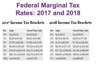 Federal Marginal Tax
Rates: 2017 and 2018
 