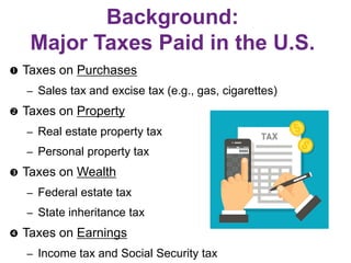 Background:
Major Taxes Paid in the U.S.
 Taxes on Purchases
– Sales tax and excise tax (e.g., gas, cigarettes)
 Taxes on Property
– Real estate property tax
– Personal property tax
 Taxes on Wealth
– Federal estate tax
– State inheritance tax
 Taxes on Earnings
– Income tax and Social Security tax
 