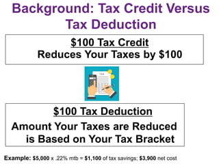 Background: Tax Credit Versus
Tax Deduction
$100 Tax Credit
Reduces Your Taxes by $100
$100 Tax Deduction
Amount Your Taxes are Reduced
is Based on Your Tax Bracket
Example: $5,000 x .22% mtb = $1,100 of tax savings; $3,900 net cost
 