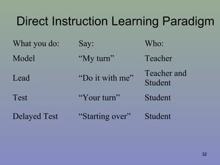 Direct Instruction Learning Paradigm
What you do: Say: Who:
Model “My turn” Teacher
Lead “Do it with me”
Teacher and
Student
Test “Your turn” Student
Delayed Test “Starting over” Student
32
 