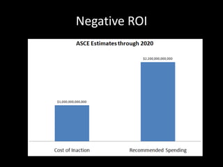 Negative ROI

 