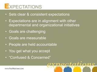 Sets clear & consistent expectations  Expectations are in alignment with other departmental and organizational initiatives Goals are challenging Goals are measurable People are held accountable  You get what you accept “ Confused & Concerned” E XPECTATIONS expectations 