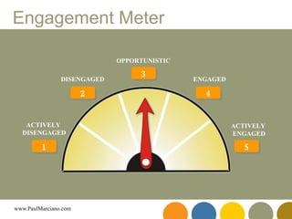 Engagement Meter 1 2 3 4 5 ACTIVELY  DISENGAGED DISENGAGED OPPORTUNISTIC ENGAGED ACTIVELY  ENGAGED 