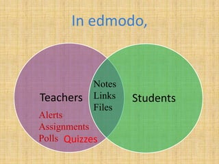 In edmodo,


            Notes
Teachers    Links   Students
            Files
Alerts
Assignments
Polls Quizzes
 