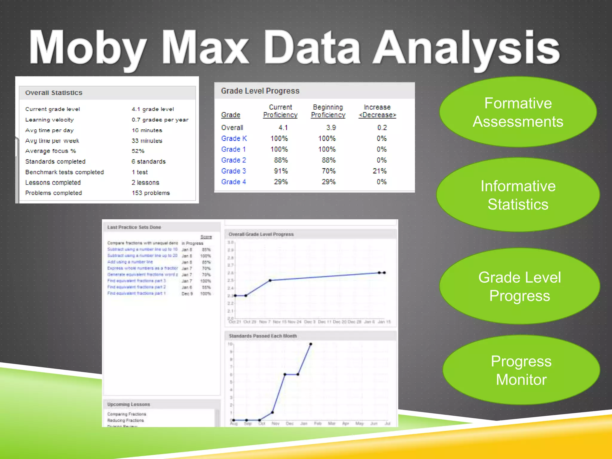 Formative 
Assessments 
Informative 
Statistics 
Grade Level 
Progress 
Progress 
Monitor 
 
