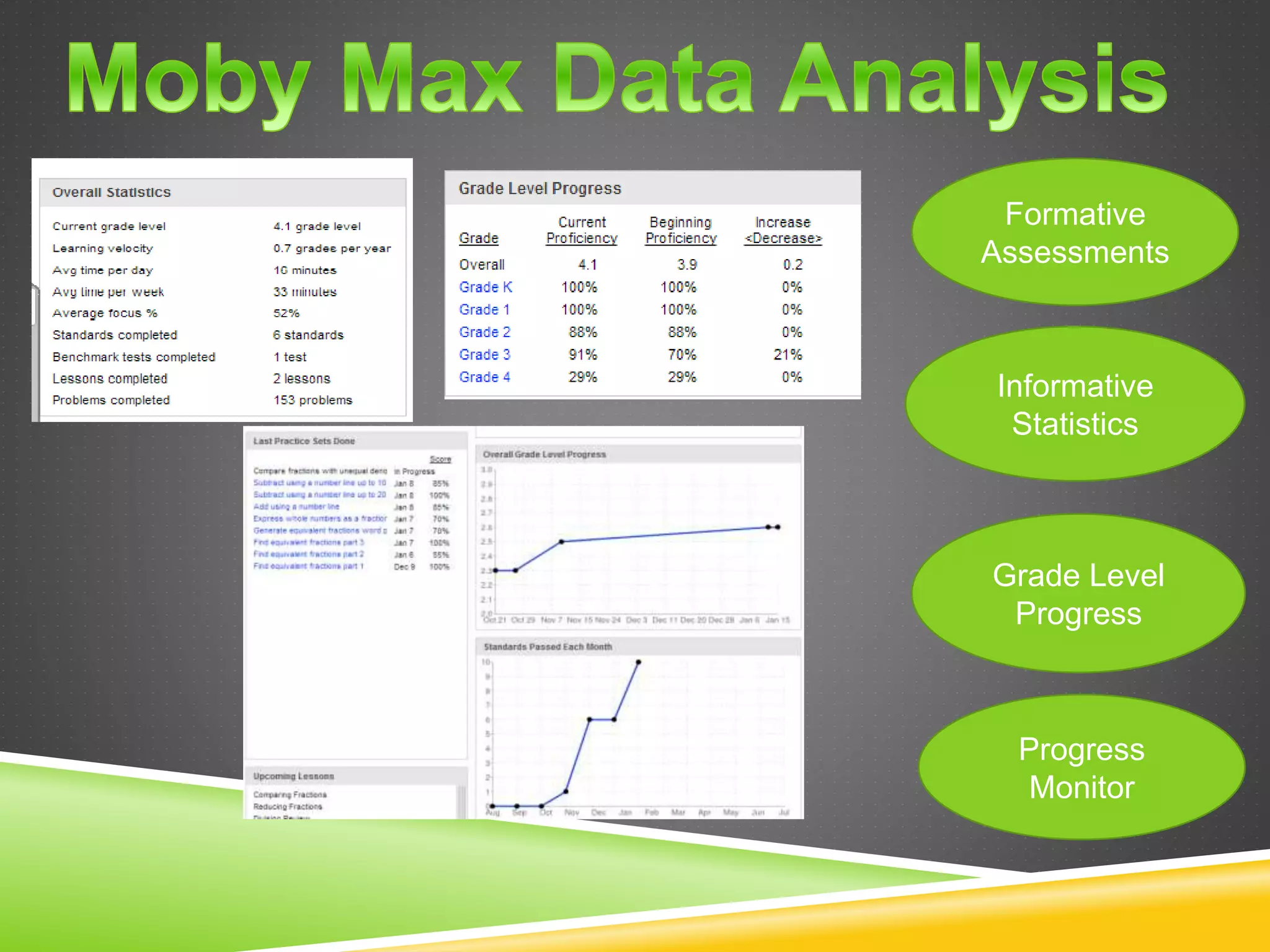 Formative 
Assessments 
Informative 
Statistics 
Grade Level 
Progress 
Progress 
Monitor 
 