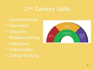 21 st  Century Skills Communication Innovation  Creativity Problem-Solving Interactive Collaboration Critical Thinking 