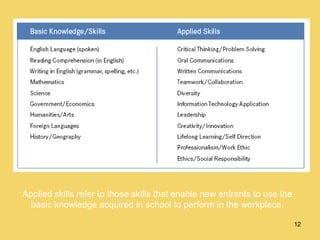 Applied skills refer to those skills that enable new entrants to use the basic knowledge acquired in school to perform in the workplace. 