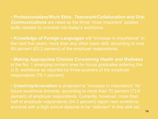 •  Professionalism/Work Ethic ,  Teamwork/Collaboration  and  Oral Communications   are rated as the three “most important” applied skills needed by entrants into today’s workforce. •  Knowledge of Foreign Languages   will “increase in importance” in the next five years, more than any other basic skill, according to over 60 percent (63.3 percent) of the employer respondents. •  Making Appropriate Choices Concerning Health and Wellness   is the No. 1 emerging content area for future graduates entering the U.S. workforce as reported by three-quarters of the employer respondents (76.1 percent). •  Creativity/Innovation   is projected to “increase in importance” for future workforce entrants, according to more than 70 percent (73.6 percent) of employer respondents. Currently, however, more than half of employer respondents (54.2 percent) report new workforce entrants with a high school diploma to be “deficient” in this skill set. 