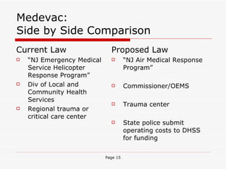 Medevac: Side by Side Comparison Current Law “ NJ Emergency Medical Service Helicopter Response Program” Div of Local and Community Health Services Regional trauma or critical care center Proposed Law “ NJ Air Medical Response Program” Commissioner/OEMS Trauma center State police submit operating costs to DHSS for funding 
