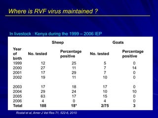 Obp Rvf Rift Valley fever in Africa | PDF