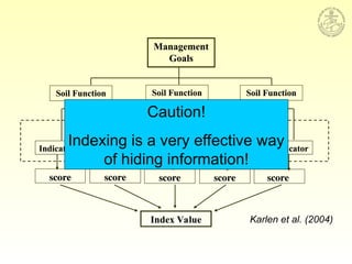 Soil Function Soil Function Soil Function
Management
Goals
Minimum Data Set
Indicator Indicator Indicator Indicator
Indicator
score score score score
score
Index Value
Soil Function Soil Function Soil Function
Management
Goals
Minimum Data Set
Indicator Indicator Indicator Indicator
Indicator
score score score score
score
Index Value
Soil Function Soil Function Soil Function
Management
Goals
Minimum Data Set
Indicator Indicator Indicator Indicator
Indicator
score score score score
score
Index Value Karlen et al. (2004)
Caution!
Indexing is a very effective way
of hiding information!
 