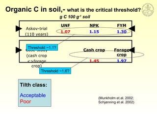 Askov-trial
(110 years)
UNF NPK FYM
1.07 1.15 1.30
Case-study
(cash crop
<>forage
crop)
Cash crop Forage
crop
1.45 1.97
Tilth class:
Acceptable
Poor
Organic C in soil,- what is the critical threshold?
g C 100 g-1
soil
(Munkholm et al. 2002;
Schjønning et al. 2002)
Threshold ~1.1?
Threshold ~1.6?
 