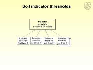 Indicator
threshold
(soil type 1)
Indicator
threshold
(soil type 2)
Indicator
threshold
(soil type 3)
Indicator
threshold
(soil type 4)
Indicator
threshold
(universal [indexed])
Soil indicator thresholds
 
