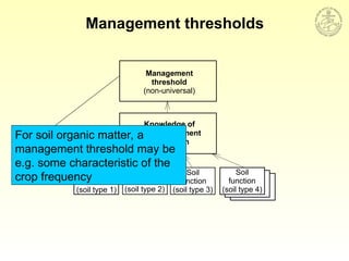 Management thresholds
Management
threshold
(non-universal)
Soil
function
(soil type 1)
Soil
function
(soil type 2)
Soil
function
(soil type 3)
Soil
function
(soil type 4)
Knowledge of
soil/management
interaction
For soil organic matter, a
management threshold may be
e.g. some characteristic of the
crop frequency
 