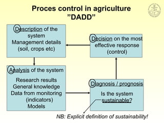 Diagnosis / prognosis
Is the system
sustainable?
Proces control in agriculture
”DADD”
NB: Explicit definition of sustainability!
Description of the
system
Management details
(soil, crops etc)
Analysis of the system
Research results
General knowledge
Data from monitoring
(indicators)
Models
Decision on the most
effective response
(control)
 
