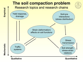 Mechanistic
Empirical
Qualitative Quantitative
The soil compaction problem
Research topics and research chains
Yield response,
drainage
Soil-tyre
interactions
(stress distribution)
Traffic
systems
Stress
transmission
Soil strength;
stress-strain
relations
Strain (deformation)
effects on soil functions
 