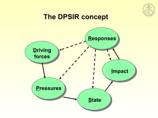 The DPSIR concept
Driving
forces
Pressures
State
Impact
Responses
 