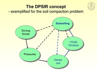 Driving
forces
Pressures
Dense
soil
<Yield,
>Erosion
Subsoiling
The DPSIR concept
- exemplified for the soil compaction problem
 