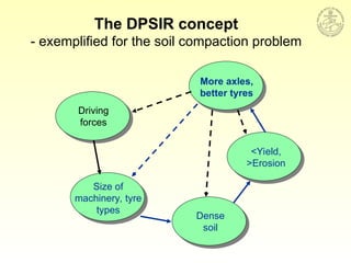 Driving
forces
Size of
machinery, tyre
types
Dense
soil
<Yield,
>Erosion
More axles,
better tyres
The DPSIR concept
- exemplified for the soil compaction problem
 