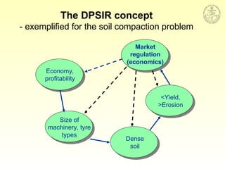 Economy,
profitability
Size of
machinery, tyre
types
Dense
soil
<Yield,
>Erosion
Market
regulation
(economics)
The DPSIR concept
- exemplified for the soil compaction problem
 