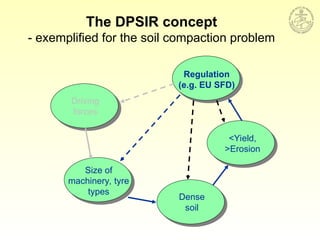 Driving
forces
Size of
machinery, tyre
types
Dense
soil
<Yield,
>Erosion
Regulation
(e.g. EU SFD)
The DPSIR concept
- exemplified for the soil compaction problem
 