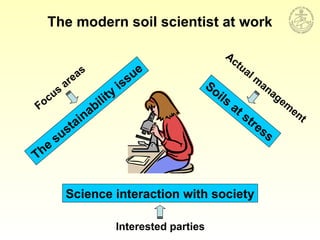 The
sustainability
issue
Science interaction with society
Soils
at stress
The modern soil scientist at work
Focus
areas
Interested parties
Actual m
anagem
ent
 