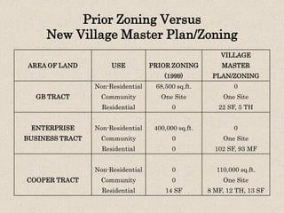 Prior Zoning Versus
New Village Master Plan/Zoning
VILLAGE
AREA OF LAND

PRIOR ZONING

MASTER

(1999)

PLAN/ZONING

Non-Residential

68,500 sq.ft.

0

Community

One Site

One Site

Residential

0

22 SF, 5 TH

ENTERPRISE

Non-Residential

400,000 sq.ft.

0

BUSINESS TRACT

Community

0

One Site

Residential

0

102 SF, 93 MF

Non-Residential

0

110,000 sq.ft.

Community

0

One Site

Residential

14 SF

8 MF, 12 TH, 13 SF

GB TRACT

COOPER TRACT

USE

 