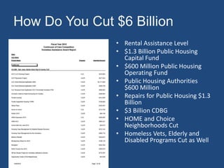 How Do You Cut $6 Billion
• Rental Assistance Level
• $1.3 Billion Public Housing
Capital Fund
• $600 Million Public Housing
Operating Fund
• Public Housing Authorities
$600 Million
• Repairs for Public Housing $1.3
Billion
• $3 Billion CDBG
• HOME and Choice
Neighborhoods Cut
• Homeless Vets, Elderly and
Disabled Programs Cut as Well
 