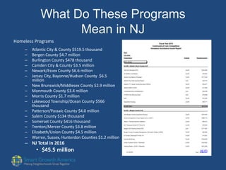 What Do These Programs
Mean in NJ
Homeless Programs
– Atlantic City & County $519.5 thousand
– Bergen County $4.7 million
– Burlington County $478 thousand
– Camden City & County $3.5 million
– Newark/Essex County $6.6 million
– Jersey City, Bayonne/Hudson County $6.5
million
– New Brunswick/Middlesex County $2.9 million
– Monmouth County $3.4 million
– Morris County $1.7 million
– Lakewood Township/Ocean County $566
thousand
– Patterson/Passaic County $4.0 million
– Salem County $134 thousand
– Somerset County $416 thousand
– Trenton/Mercer County $3.8 million
– Elizabeth/Union County $4.5 million
– Warren, Sussex, Hunterdon Counties $1.2 million
– NJ Total in 2016
• $45.5 million Source: HUD
 