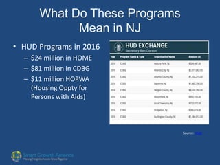 What Do These Programs
Mean in NJ
• HUD Programs in 2016
– $24 million in HOME
– $81 million in CDBG
– $11 million HOPWA
(Housing Oppty for
Persons with Aids)
Source: HUD
 