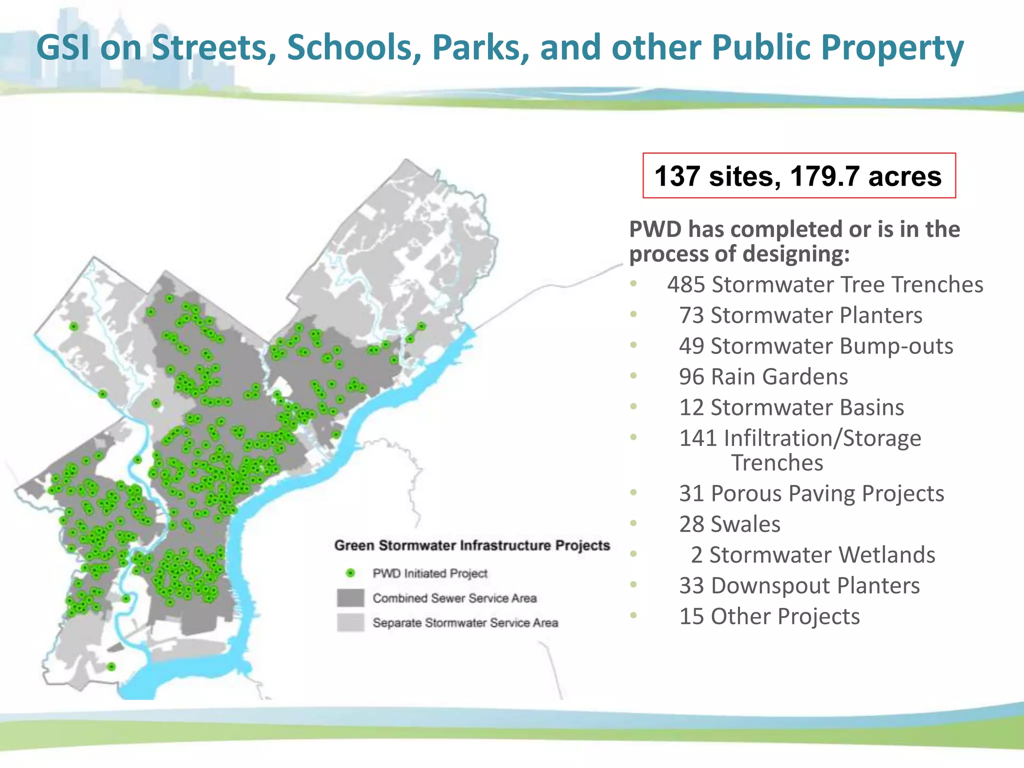 GSI on Streets, Schools, Parks, and other Public Property
PWD has completed or is in the
process of designing:
• 485 Stormwater Tree Trenches
• 73 Stormwater Planters
• 49 Stormwater Bump-outs
• 96 Rain Gardens
• 12 Stormwater Basins
• 141 Infiltration/Storage
Trenches
• 31 Porous Paving Projects
• 28 Swales
• 2 Stormwater Wetlands
• 33 Downspout Planters
• 15 Other Projects
137 sites, 179.7 acres
 